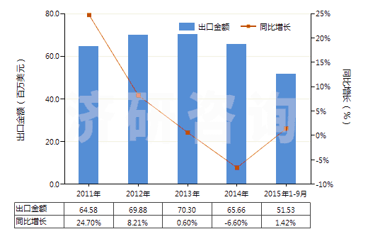 2011-2015年9月中國(guó)以聚酰胺為基本成分的粘合劑(HS35069110)出口總額及增速統(tǒng)計(jì) 2011-2015年9月中國(guó)以聚酰胺為基本成分的粘合劑(HS35069110)出口總額及增速統(tǒng)計(jì)